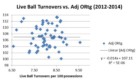 The Orlando Magic's turnover numbers: Is it a coaching issue?